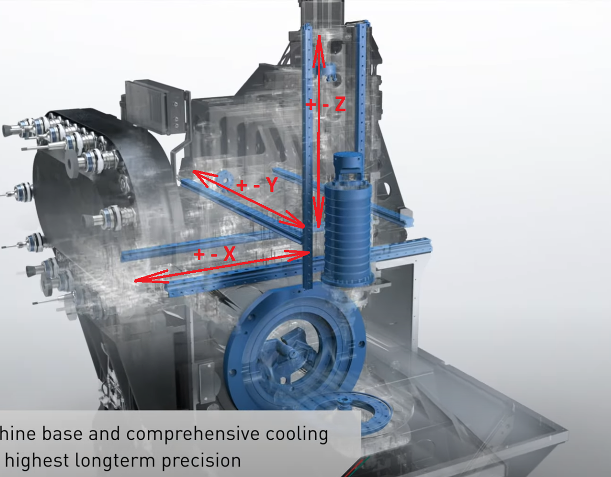 Линейные оси типичного фрезерного станка