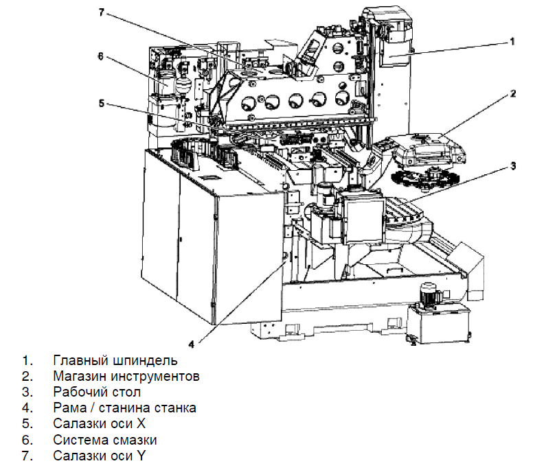 Конструктив фрезерного ОЦ с ЧПУ 3+2
