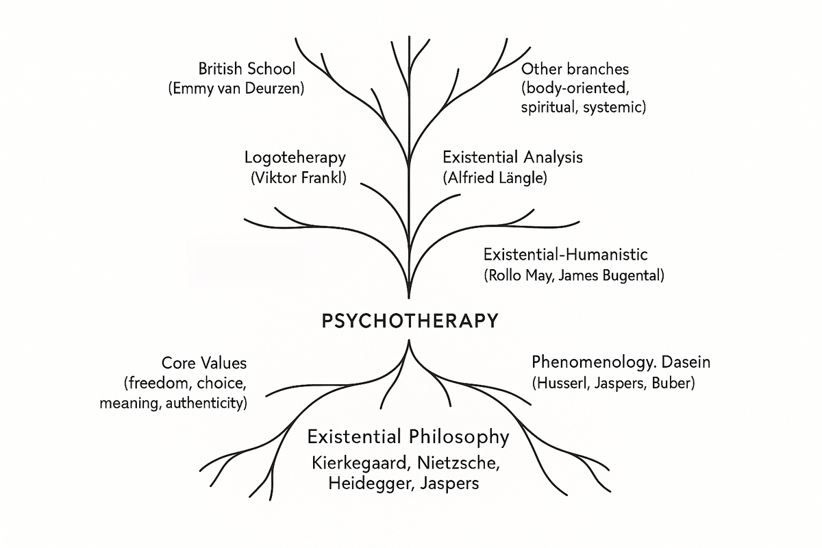 AI-иллюстрация, изображающая дерево экзистенциальных школ, отражающее философские корни и психотерапевтические направления.