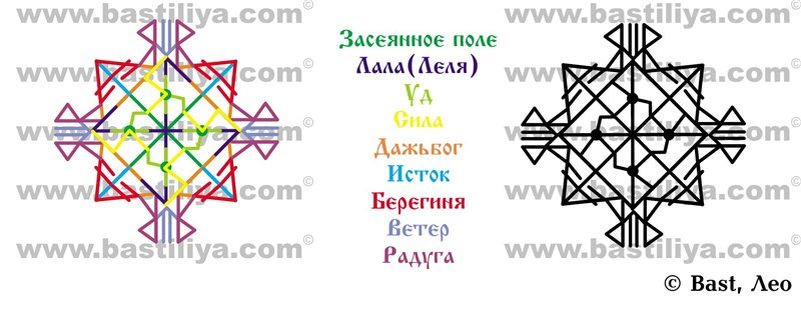 Уд и Леля – эти 2 руны символизируют тот процесс, который происходит весной. Это как пробуждение земли, когда приходит солнце - Ярило в мир, чтоб встретить свою возлюбленную Лелю – весну, разбудить ее, согреть своим теплом. Силой тепла, света и любви пробуждает Ярило землю и Леля расцветает, как земля расцветает весной. И все цветение должно стать завязями, плодами, обильным урожаем, когда Леля станет Берегиней, а Ярило – Даждьбогом.
Сила – Вливание силы в этот процесс, чтобы процесс не останавливался, не иссякала энергия, батарейка формулы.
Исток - Постоянный приток, постоянное делание результата, который мы ожидаем от формулы.
Берегиня – Это рост. Чтобы из цвета не вышел пустоцвет, чтобы все гармонично, красиво развивалось, чтобы работа формулы не шла рывками, то пусто, то густо, а постоянно шла, планомерно и легко.
Дажьбог – Это уже урожай. Прибыль и благосостояние, богатство и плодородия на нашей ниве. То, что вырастает на нашем поле и ложиться в закрома.
Ветер – Эта руна обеспечивает удачу на нашем пути, помогает правильно сворачивать и принимать нужные решения.
Радуга – Руна радости, удовлетворения от полученных результатов, радости от процесса.