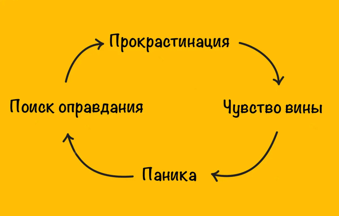 Упрощенный цикл прокрастинации