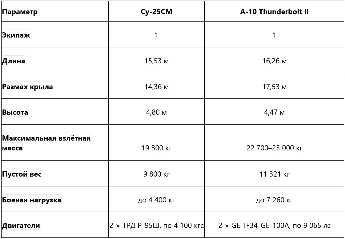 Сравнительная характеристика Су-25СМ и A-10 Thunderbolt II