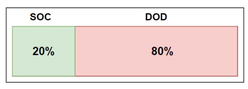 Что такое SOC и DOD