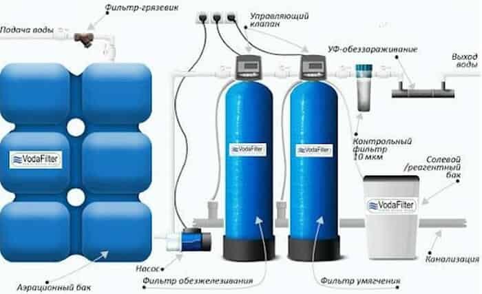 Что такое обезжелезиватель воды и зачем он нужен