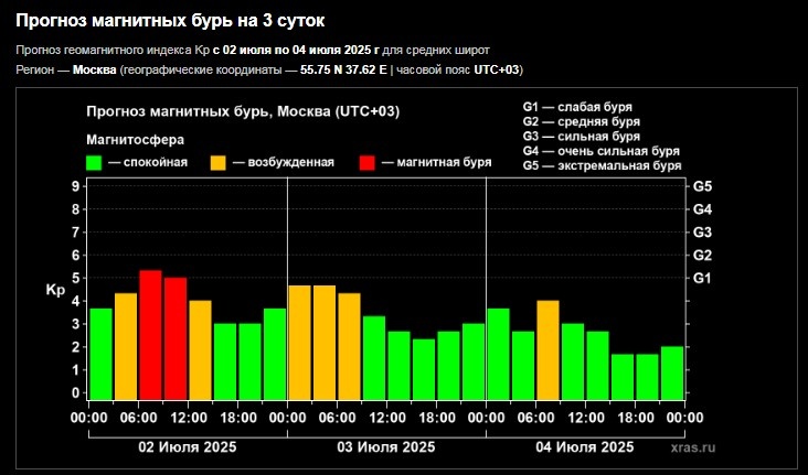 Скриншот с сайта лаборатории Солнечной астрономии ИКИ и ИСЗФ.