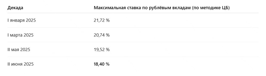 Источник: мониторинг ЦБ РФ (https://www.cbr.ru/statistics/avgprocstav/)

