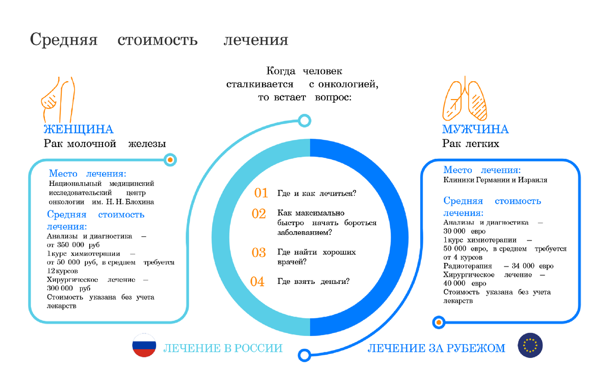 Средняя стоимость лечения онкологии в РФ и за рубежом