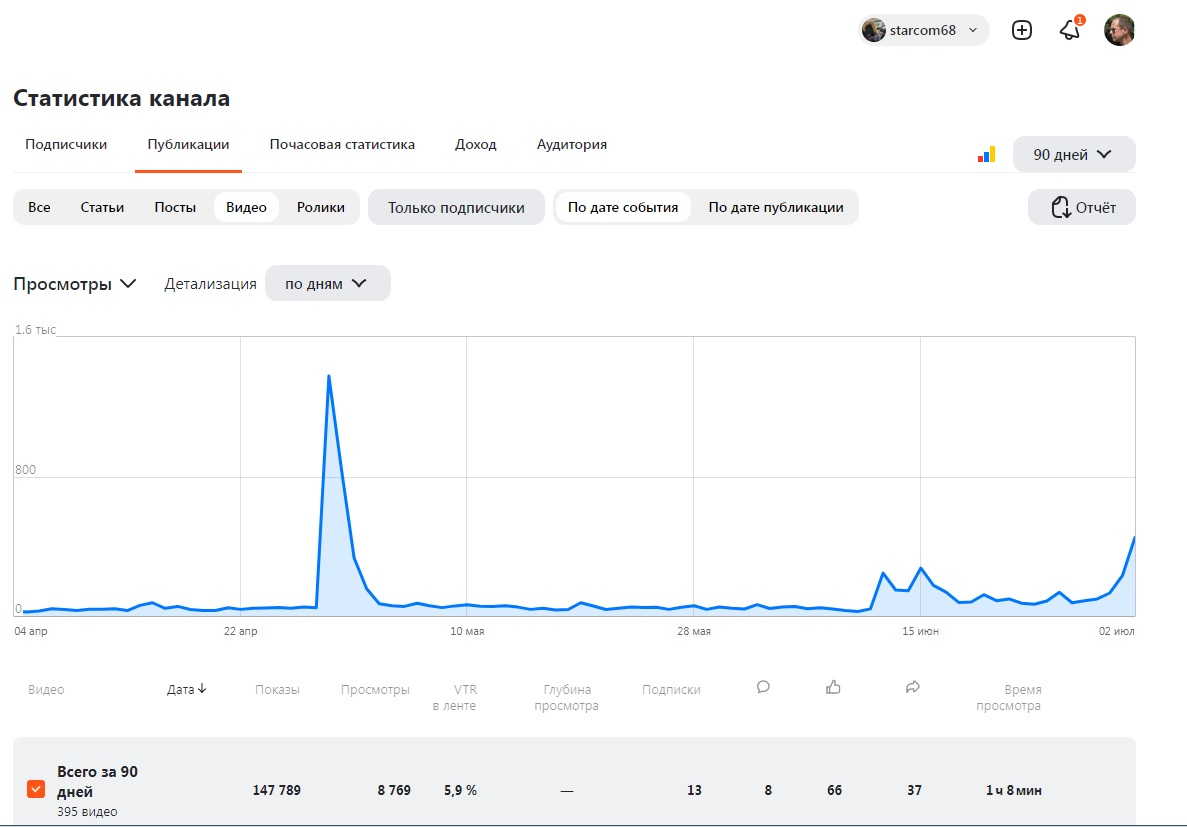 Статистика канала по видео