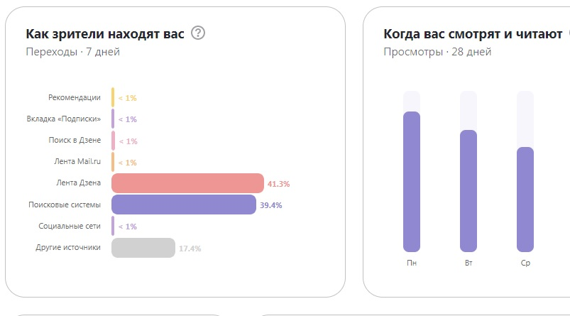 Статистиа по переходам. Хорошо видно, что Дзен ничего не делает для продвижения контента на своей платформе за исключением проталкивания видео