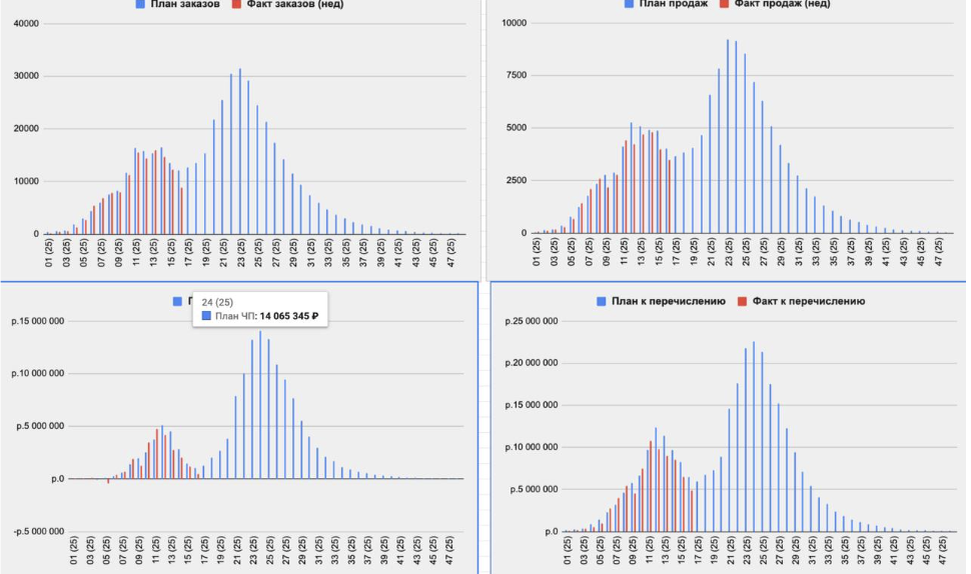 По графикам:
это выполнение нашего плана (синий план, красный факт)
