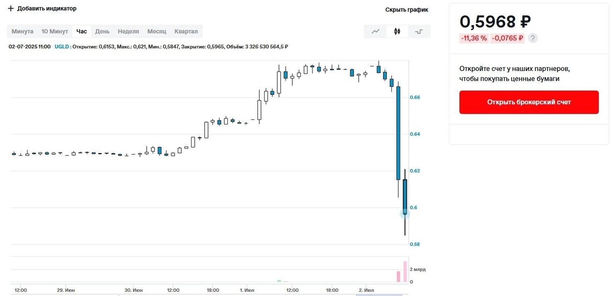     Источник: скриншот https://moex.com