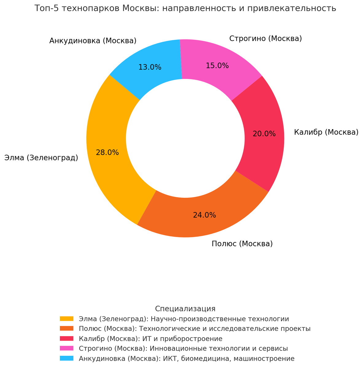 Сгенерировано с помощью ChatGPT