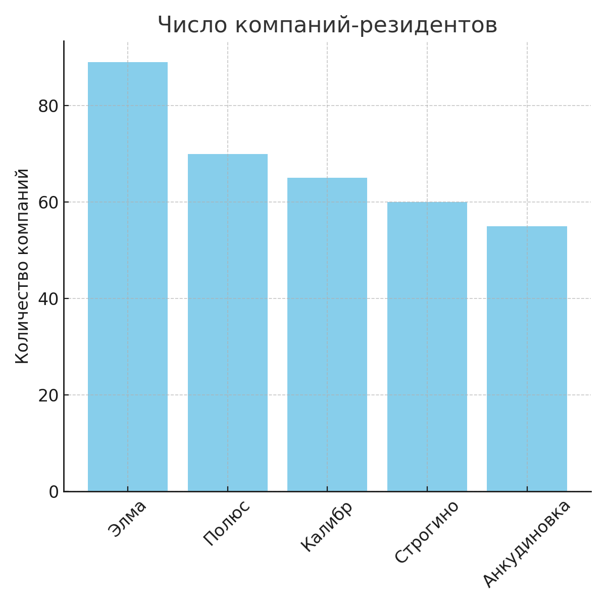 Сгенерировано с помощью ChatGPT