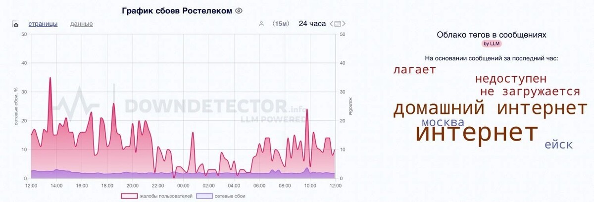     Источник: downdetector.su
