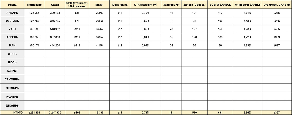 Сводная таблица за первую половину 2025 года