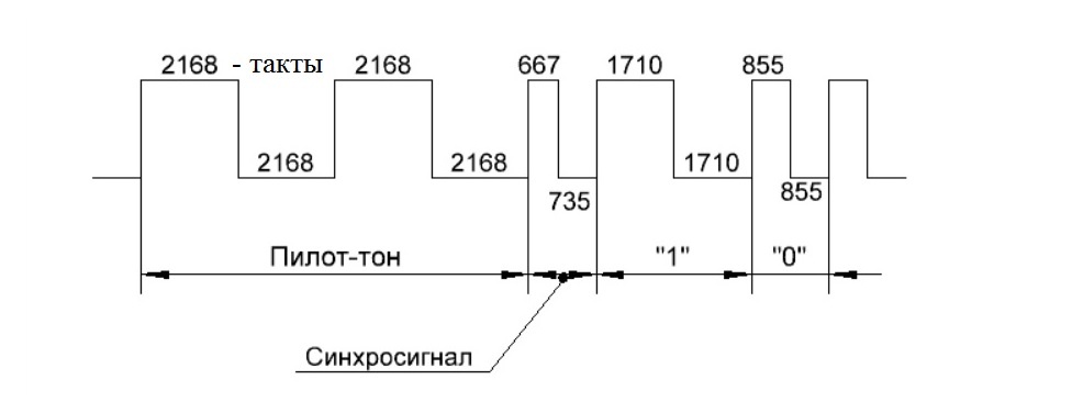 Магнитофонный сигнал при тактовой частоте процессора Z80 3.5 Мгц