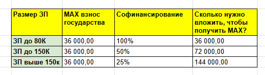 Годовой взнос, чтобы получить максимальное софинансирование.