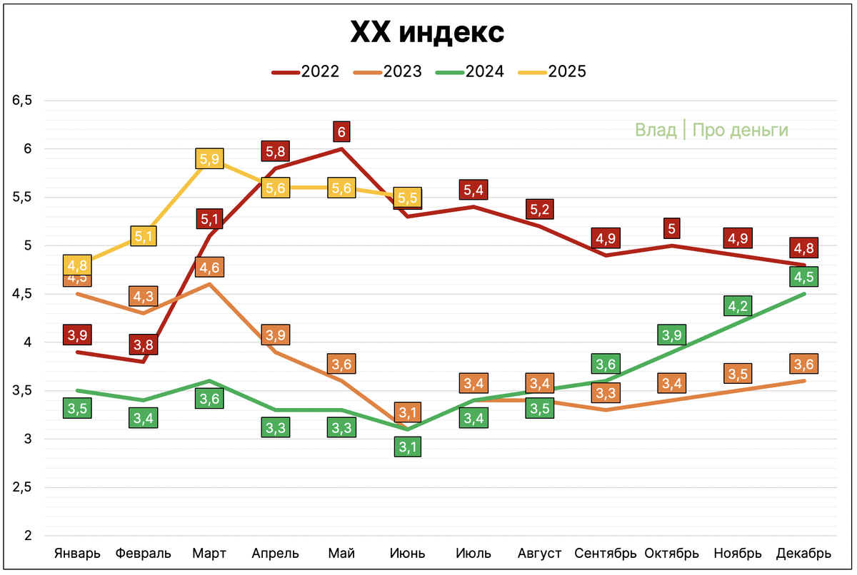 ХХ-Индекс за последние 4 года