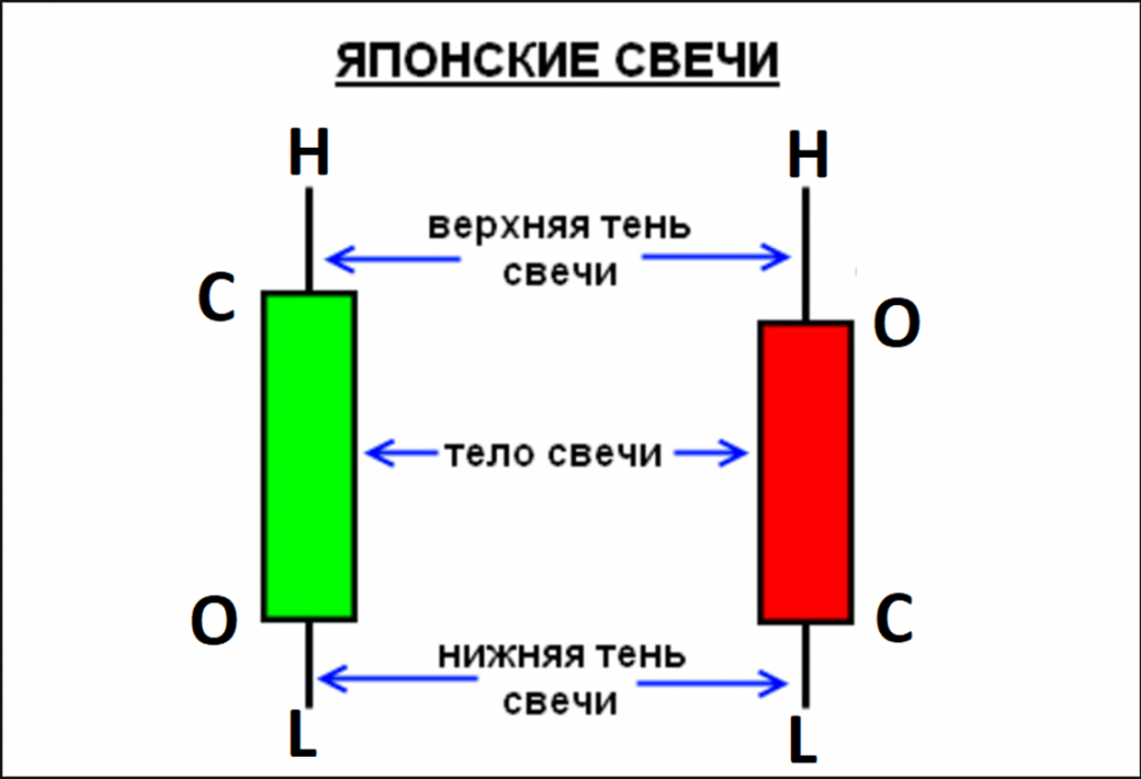 Описания строения Японских свечь.