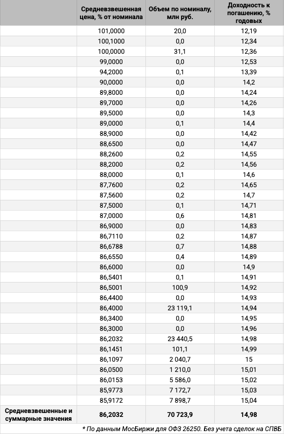 Распределение объемов сделок ОФЗ 26250 по цене. Источник данных: МосБиржа.