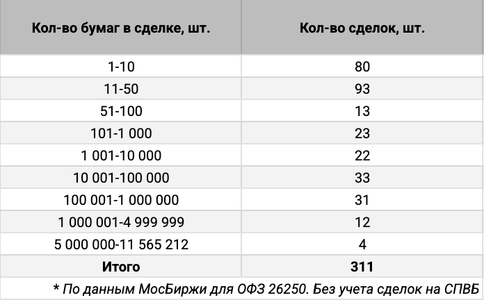 Распределение ОФЗ 26250 по количеству сделок. Источник данных: МосБиржа.