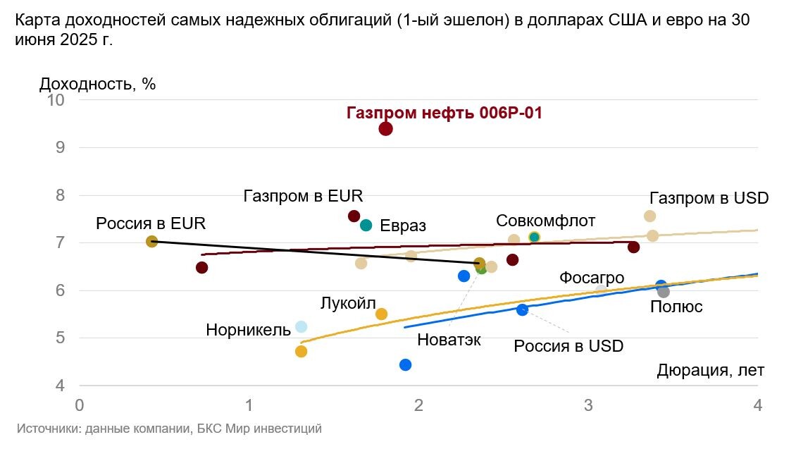 доходности валютных облигаций на 30.06.2025 г.