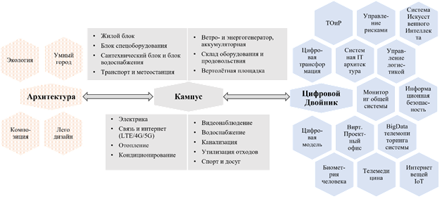 Компоненты архитектуры арктического Кампуса.