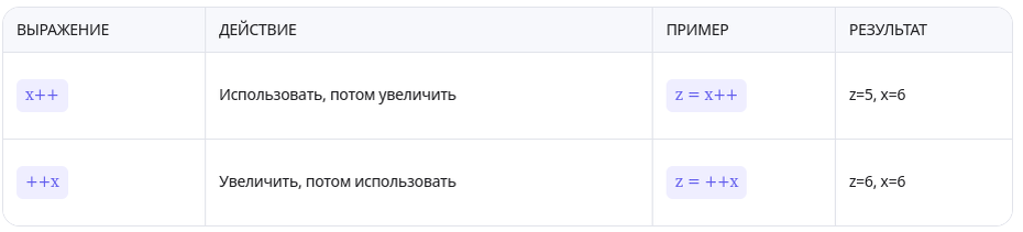 Пример отличия пост- и пред- инкремента