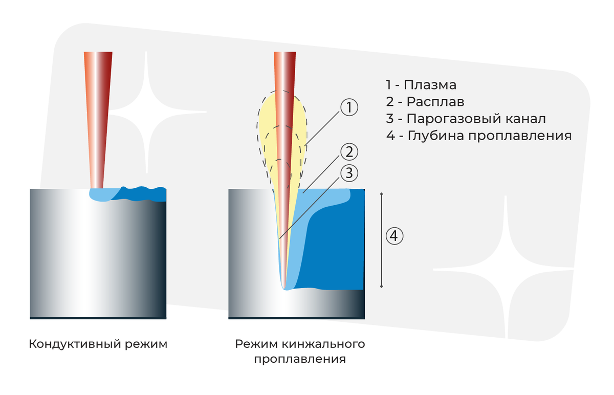 Режимы лазерной сварки: слева — кондуктивный (поверхностный) режим, справа — режим кинжального (глубокого) проплавления