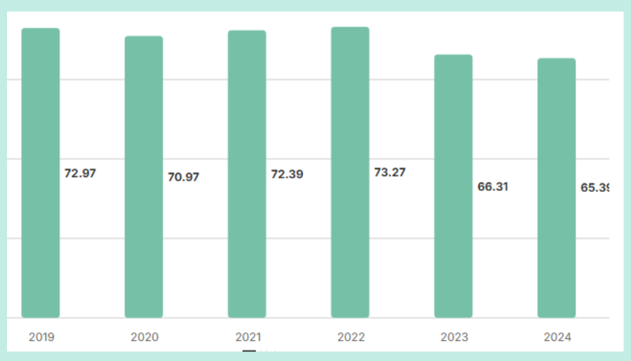 Средний балл ЕГЭ по английскому языку в 2019-2024