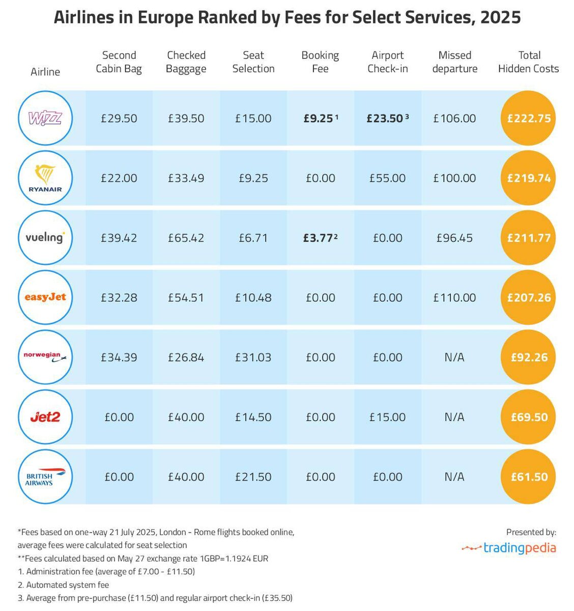 🛫✨ Скрытые сборы авиакомпаний Европы в 2025: как не разориться на «дешёвом» билете?