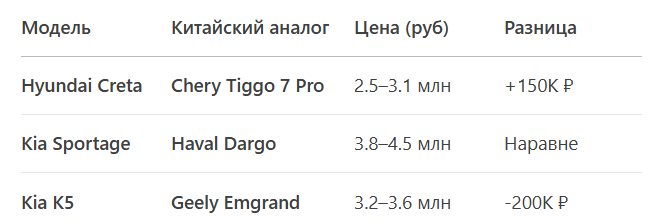 Вывод:

В бюджетном сегменте китайцы уже дороже (например, Omoda 5 vs Solaris).

В среднем классе цены почти сравнялись.

В премиуме (Zeekr, Li Auto) Китай уже обгоняет.

