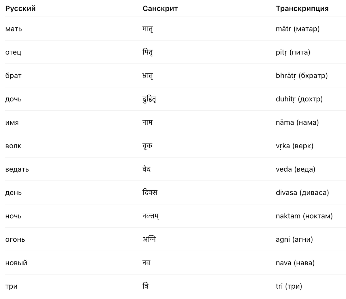 Таблица базовых слов санскрита