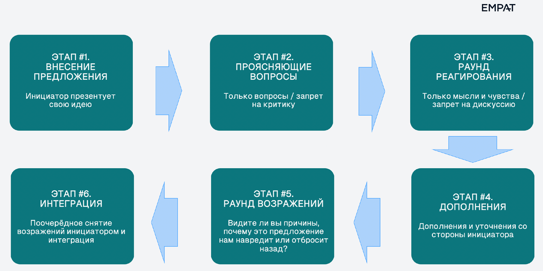 Алгоритм интеграционного обсуждения