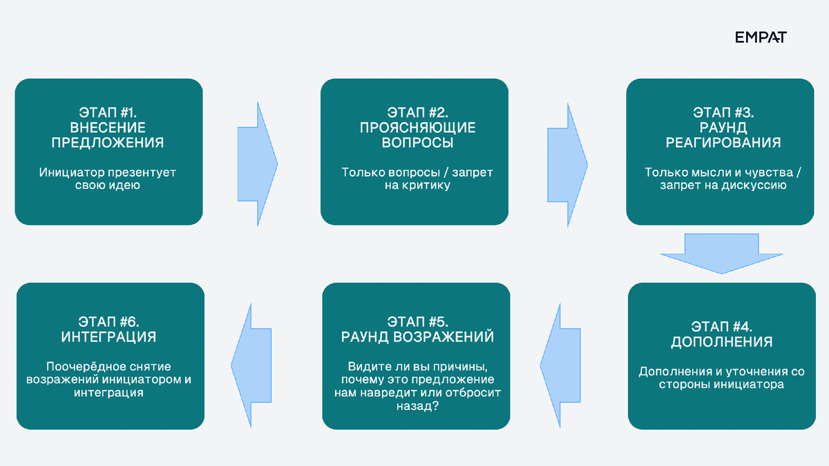 Рисунок. Алгоритм интеграционного обсуждения