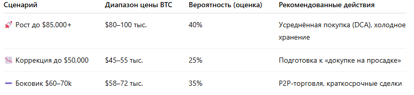 Сценарии движения BTC в 2025 году: вероятности и действия инвестораТаблица отражает основные сценарии, вероятности и тактику поведения инвестора.