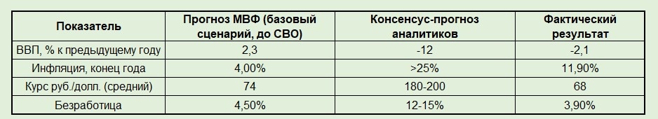 Таблица 1. Прогнозы против реальности