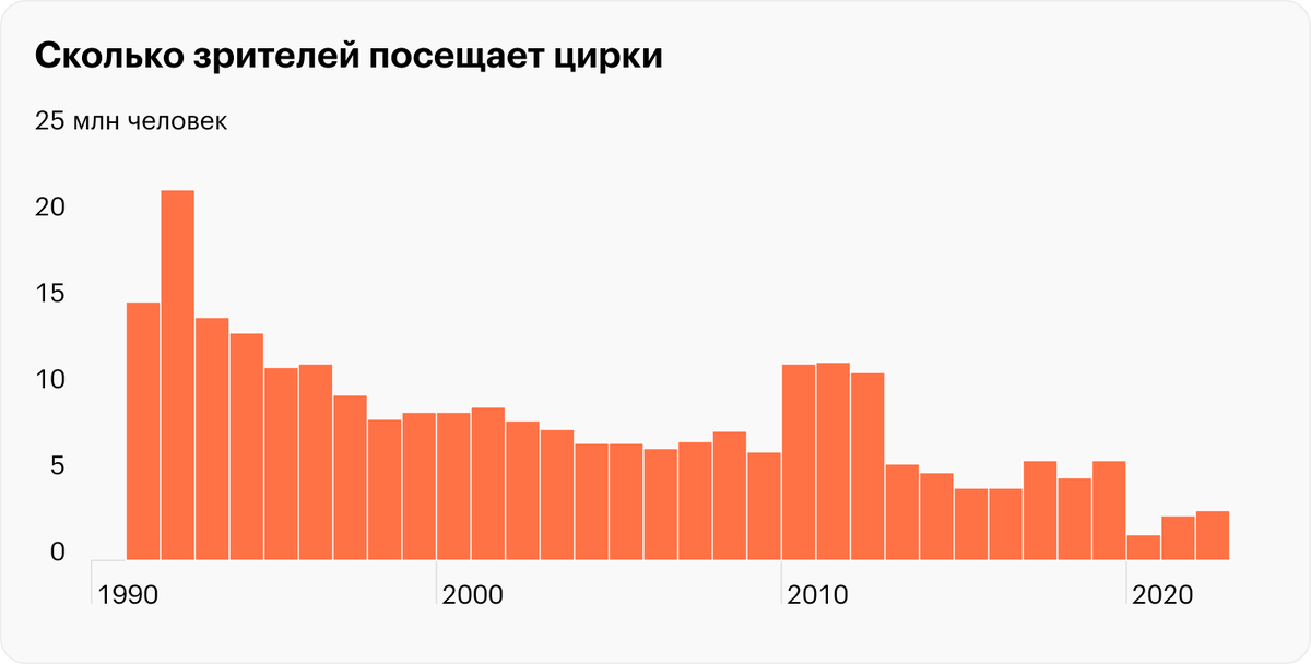 Статистика посещений цирка на 2023 год / Источники: Минкультуры, Росстат / Фото: Т-Ж