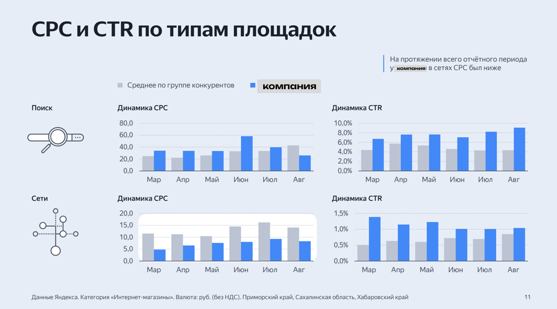 Слайды из заказного отчета Яндекс