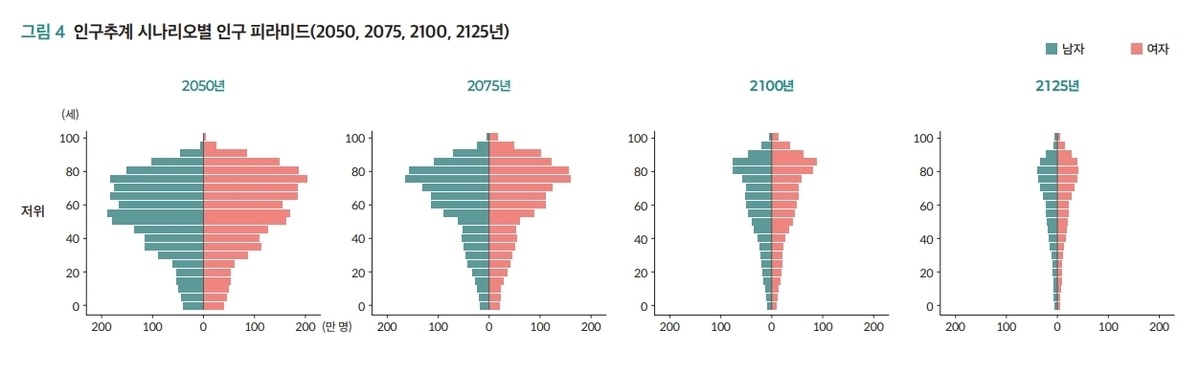 Пирамиды населения на основе демографических сценариев, ожидаемых в 2050, 2075, 2100 и 2125 годах, из отчета о населении 2025 года (Институт населения корейского полуострова для будущего) 