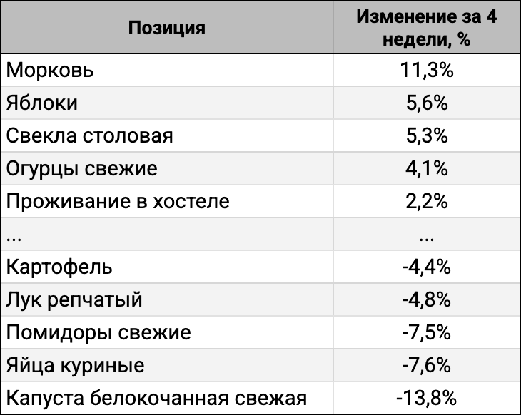 ТОП-5 лидеров и аутсайдеров за 4 недели.