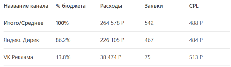 Результаты после внедрении стратегии