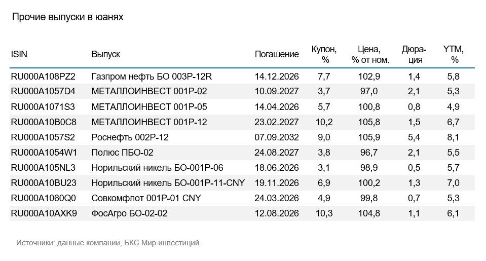 юаневые выпуски с погашением в 2026 г. большинство