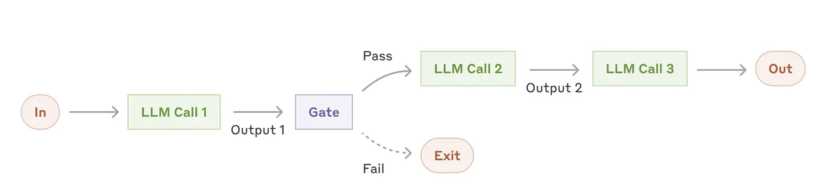 Пример цепочки подсказок. Источник: https://decodingml.substack.com/p/stop-building-ai-agents