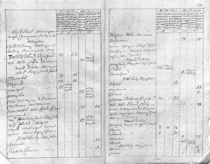 Тобольский архив ф.И154, оп.8, д.77