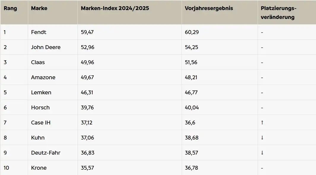 Рейтинг имиджа и репутации производителей сельхозтехники DLG-ImageBarometer 2024/25 (источник: DLG)