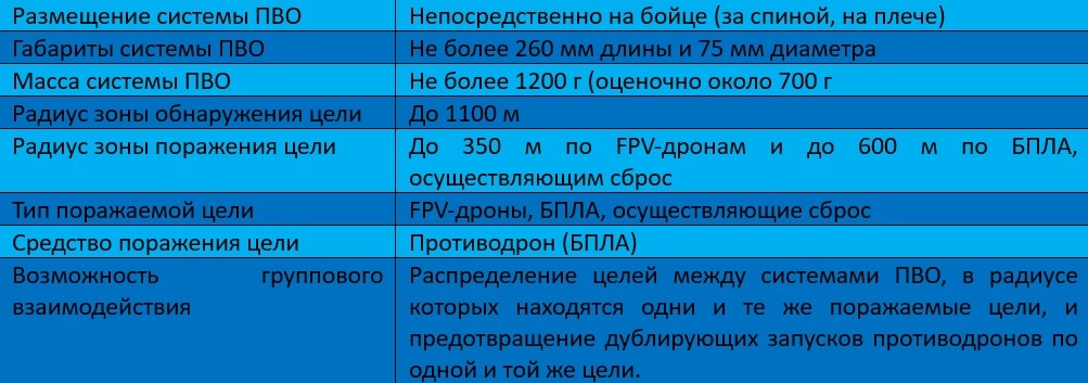Возможные требования к индивидуальной системе ПВО