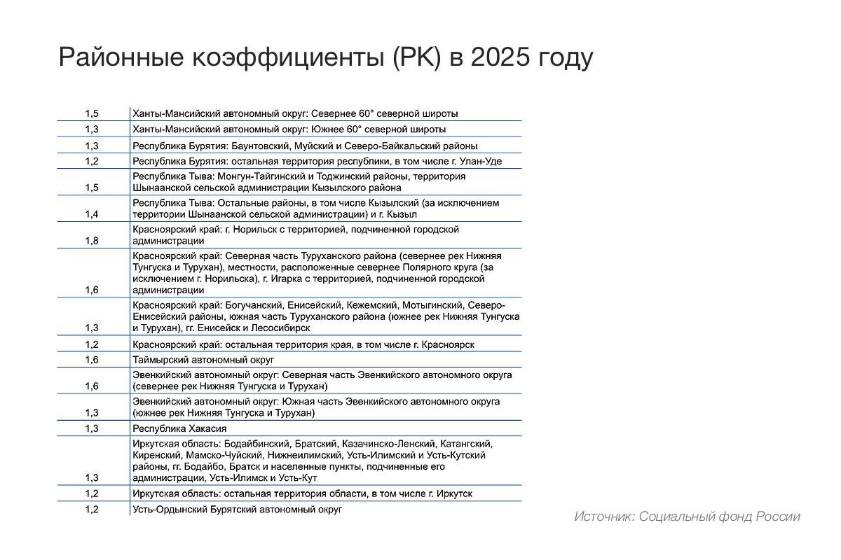 РБК Life📷Размер районного коэффициента по регионам