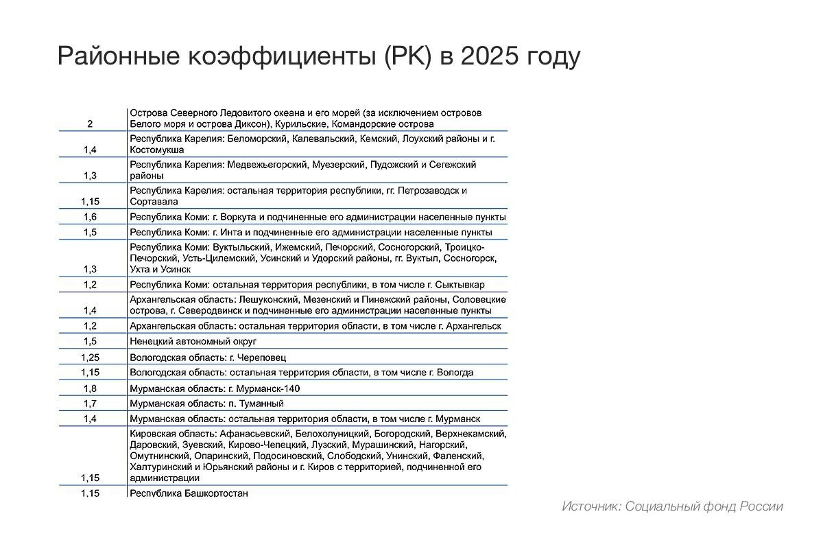 РБК Life📷Размер районного коэффициента по регионам