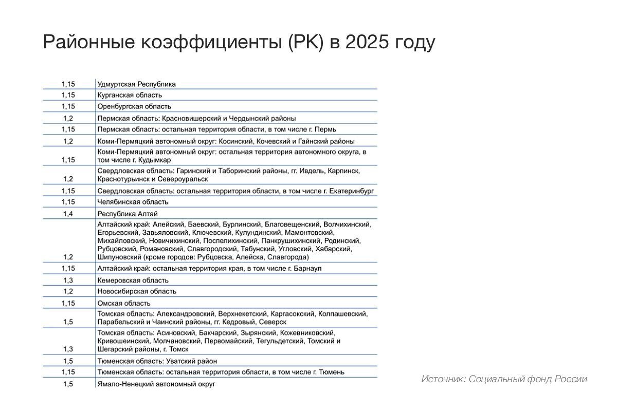 РБК Life📷Размер районного коэффициента по регионам